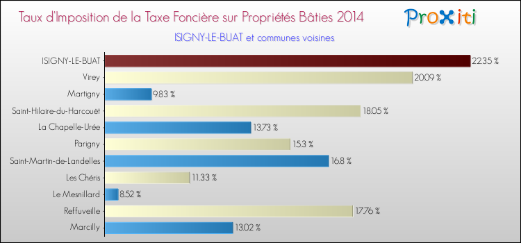 Taux d'imposition de la taxe foncière sur le bati 2014 pour ISIGNY-LE-BUAT et les communes proches Comparaison des taux d'imposition de la taxe foncière sur le bati 2014 pour ISIGNY-LE-BUAT et les communes voisines
