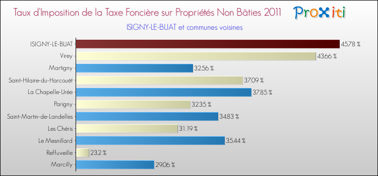 Taux d'imposition de la taxe foncière sur les immeubles et terrains non batis 2011 pour ISIGNY-LE-BUAT et les communes proches Comparaison des taux d'imposition de la taxe foncière sur les immeubles et terrains non batis 2011 pour ISIGNY-LE-BUAT et les communes voisines