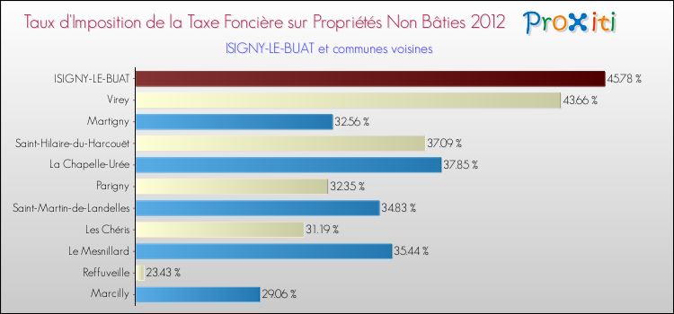 Taux d'imposition de la taxe foncière sur les immeubles et terrains non batis 2012 pour ISIGNY-LE-BUAT et les communes proches Comparaison des taux d'imposition de la taxe foncière sur les immeubles et terrains non batis 2012 pour ISIGNY-LE-BUAT et les communes voisines