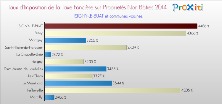 Taux d'imposition de la taxe foncière sur les immeubles et terrains non batis 2014 pour ISIGNY-LE-BUAT et les communes proches Comparaison des taux d'imposition de la taxe foncière sur les immeubles et terrains non batis 2014 pour ISIGNY-LE-BUAT et les communes voisines