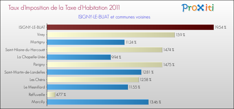 Taux d'imposition de la taxe d'habitation 2011 pour ISIGNY-LE-BUAT et les communes proches Comparaison des taux d'imposition de la taxe d'habitation 2011 pour ISIGNY-LE-BUAT et les communes voisines