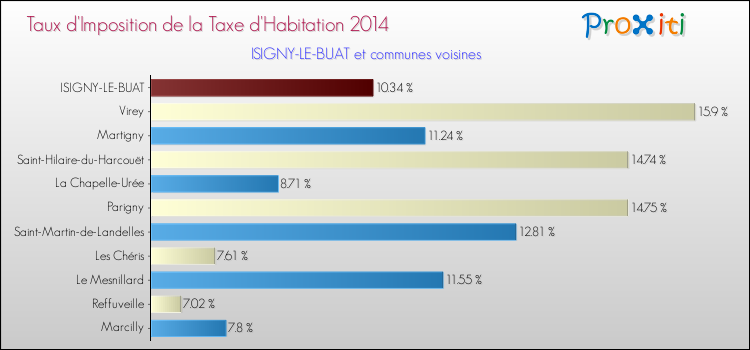 Taux d'imposition de la taxe d'habitation 2014 pour ISIGNY-LE-BUAT et les communes proches Comparaison des taux d'imposition de la taxe d'habitation 2014 pour ISIGNY-LE-BUAT et les communes voisines