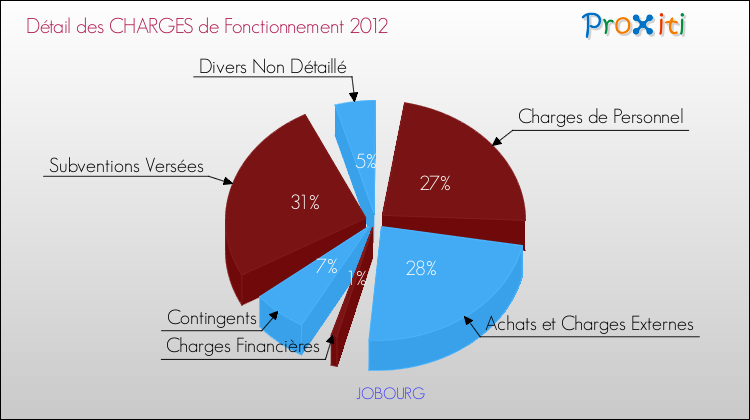 Décomposition des Charges de Fonctionnement 2012 de la commune de JOBOURG Charges de Fonctionnement 2012 pour la commune de JOBOURG