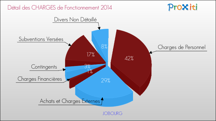 Décomposition des Charges de Fonctionnement 2014 de la commune de JOBOURG Charges de Fonctionnement 2014 pour la commune de JOBOURG