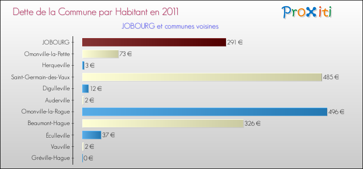 Dette par habitant de la commune en 2011 pour JOBOURG et les communes proches Comparaison de la dette par habitant de la commune en 2011 pour JOBOURG et les communes voisines