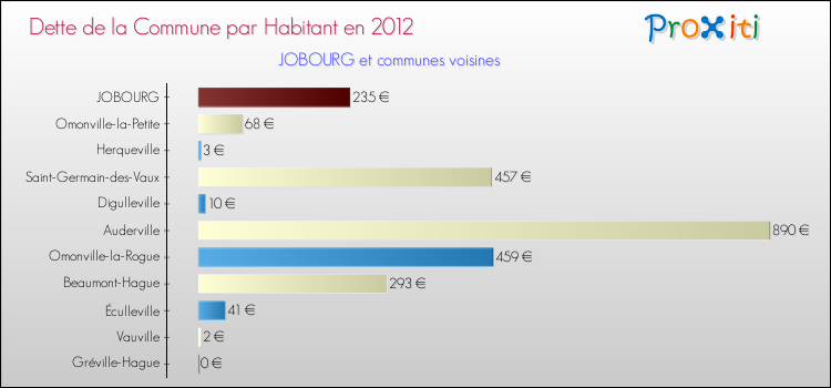 Dette par habitant de la commune en 2012 pour JOBOURG et les communes proches Comparaison de la dette par habitant de la commune en 2012 pour JOBOURG et les communes voisines