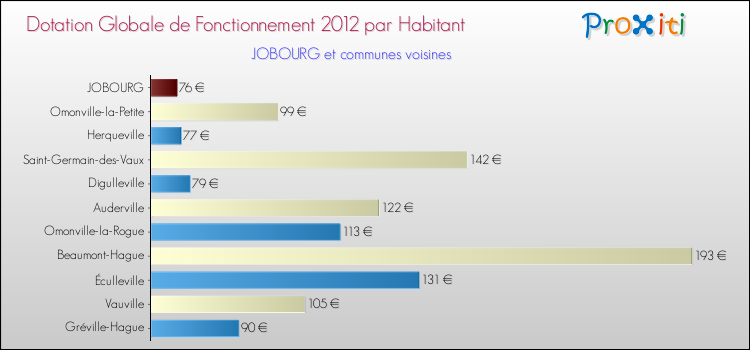 Montant des dotations globales de fonctionnement DGF par Habitant pour JOBOURG et les communes proches Comparaison des des dotations globales de fonctionnement DGF par habitant pour JOBOURG et les communes voisines