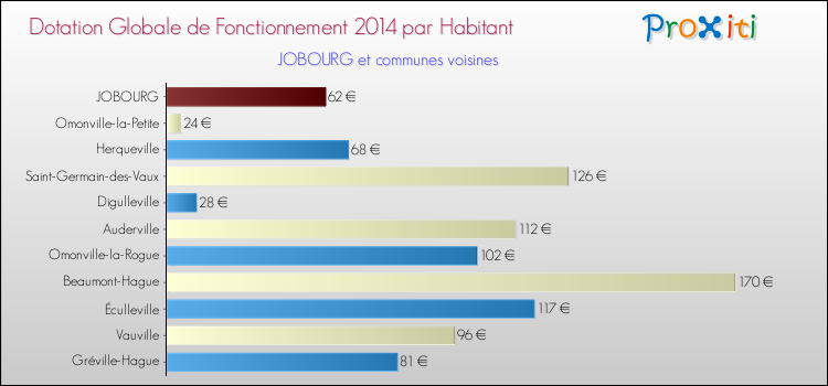 Montant des dotations globales de fonctionnement DGF par Habitant pour JOBOURG et les communes proches en 2014. Comparaison des des dotations globales de fonctionnement DGF par habitant pour JOBOURG et les communes voisines en 2014.