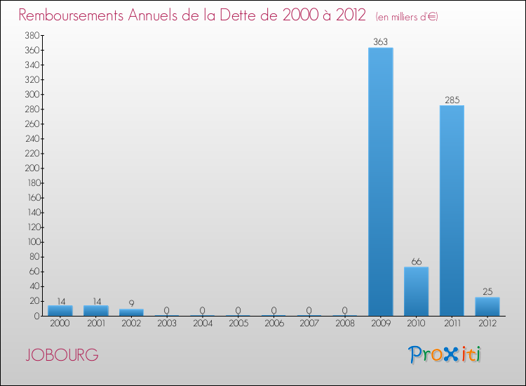 Evolution de l'annuité de la dette pour la commune de JOBOURG de 2000 à 2012 Annuités de la dette pour JOBOURG de 2000 à 2012
