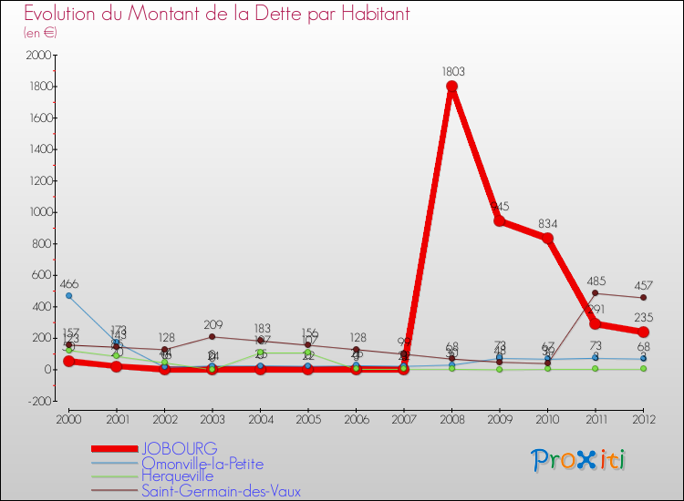 Evolution de la dette par habitant pour la commune de JOBOURG et les communes proches de 2000 à 2012 Comparaison de la dette par habitant pour JOBOURG et les communes voisines de 2000 à 2012