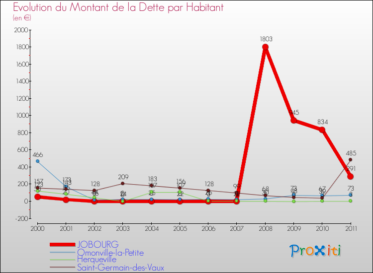 Evolution de la dette par habitant pour la commune de JOBOURG et les communes proches Comparaison de la dette par habitant pour JOBOURG et les communes voisines