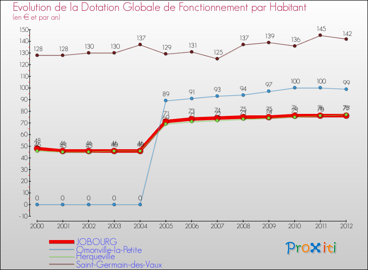 Evolution et montant de la dotation globale de fonctionnement par Habitant pour JOBOURG et les communes proches Comparaison des dotations globales de fonctionnement par habitant pour JOBOURG et les communes voisines