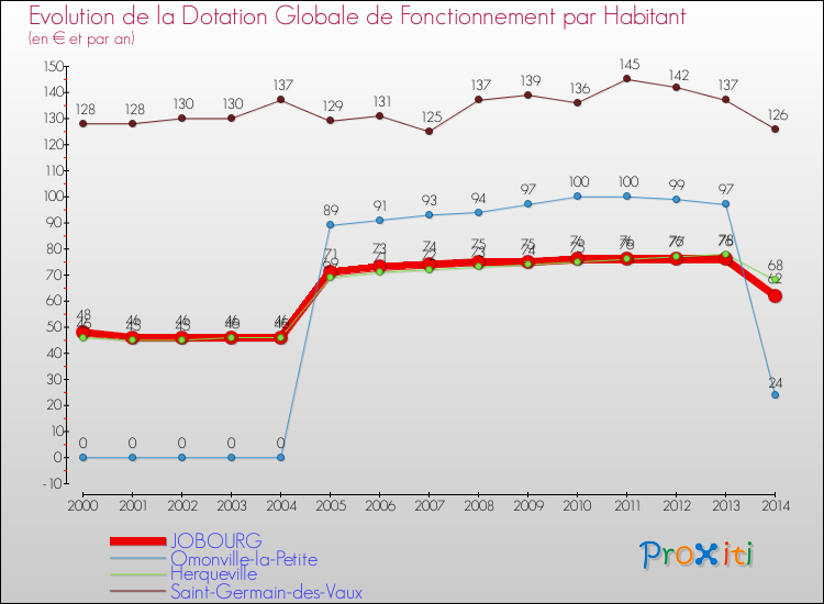 Evolution et montant de la dotation globale de fonctionnement par Habitant pour JOBOURG et les communes proches de 2000 à 2014. Comparaison des dotations globales de fonctionnement par habitant pour JOBOURG et les communes voisines de 2000 à 2014.