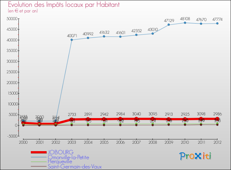 Evolution et montant des impôts locaux par Habitant pour JOBOURG et les communes proches Comparaison des impôts locaux par habitant pour JOBOURG et les communes voisines
