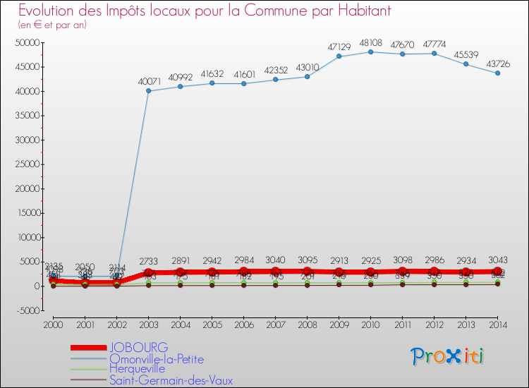Evolution et montant des impôts locaux par Habitant pour JOBOURG et les communes proches de 2000 à 2014 Comparaison des impôts locaux par habitant pour JOBOURG et les communes voisines de 2000 à 2014
