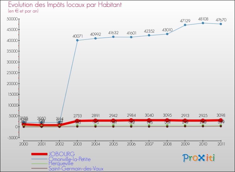 Evolution et montant des impôts locaux par Habitant pour JOBOURG et les communes proches Comparaison des impôts locaux par habitant pour JOBOURG et les communes voisines