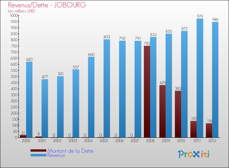 Evolution comparée de la dette et des revenus pour la commune de JOBOURG de 2000 à 2012 Comparaison de la dette et des revenus pour JOBOURG de 2000 à 2012