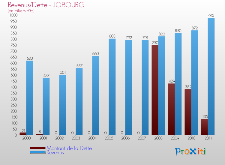 Evolution comparée de la dette et des revenus pour la commune de JOBOURG de 2000 à 2011 Comparaison de la dette et des revenus pour JOBOURG de 2000 à 2011