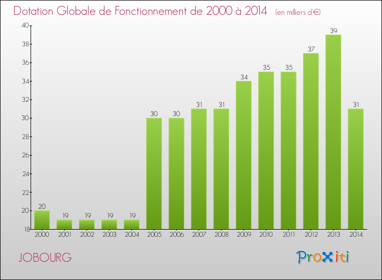 Evolution du montant de la Dotation Globale de Fonctionnement pour la commune de JOBOURG de 2000 à 2014 Evolution du montant de la Dotation Globale de Fonctionnement pour JOBOURG de 2000 à 2014