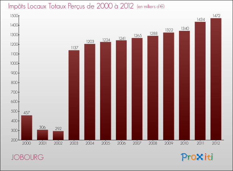 Evolution des Impôts Locaux pour la commune de JOBOURG de 2000 à 2012 Evolution des Impôts Locaux pour JOBOURG de 2000 à 2012