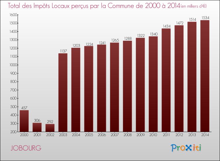 Evolution des Impôts Locaux pour la commune de JOBOURG de 2000 à 2014 Evolution des Impôts Locaux pour JOBOURG de 2000 à 2014