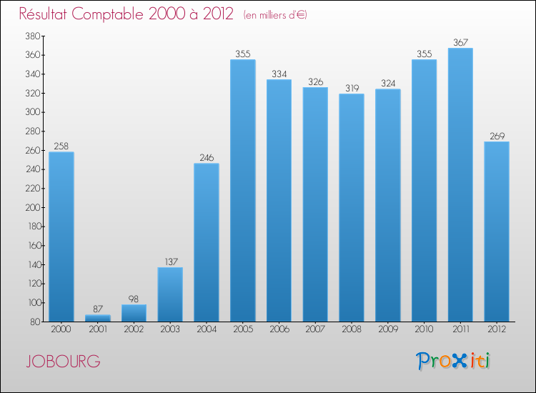 Evolution du résultat comptable pour la commune de JOBOURG de 2000 à 2012 Evolution du résultat comptable pour JOBOURG de 2000 à 2012