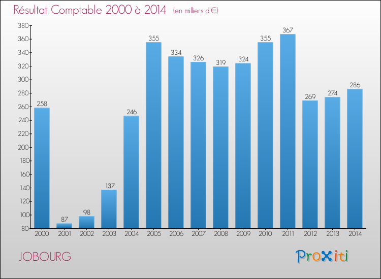 Evolution du résultat comptable pour la commune de JOBOURG de 2000 à 2014 Evolution du résultat comptable pour JOBOURG de 2000 à 2014