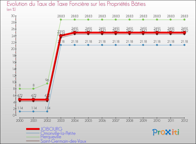 Evolution du taux de la taxe foncière sur le bati pour JOBOURG et les communes proches de 2000 à 2012 Comparaison des taux de taxe foncière sur le bati pour JOBOURG et les communes voisines de 2000 à 2012