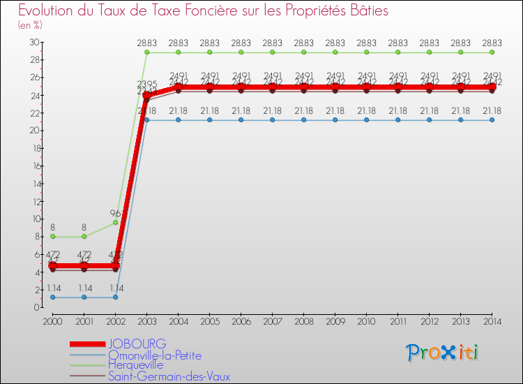 Evolution du taux de la taxe foncière sur le bati pour JOBOURG et les communes proches de 2000 à 2014 Comparaison des taux de taxe foncière sur le bati pour JOBOURG et les communes voisines de 2000 à 2014