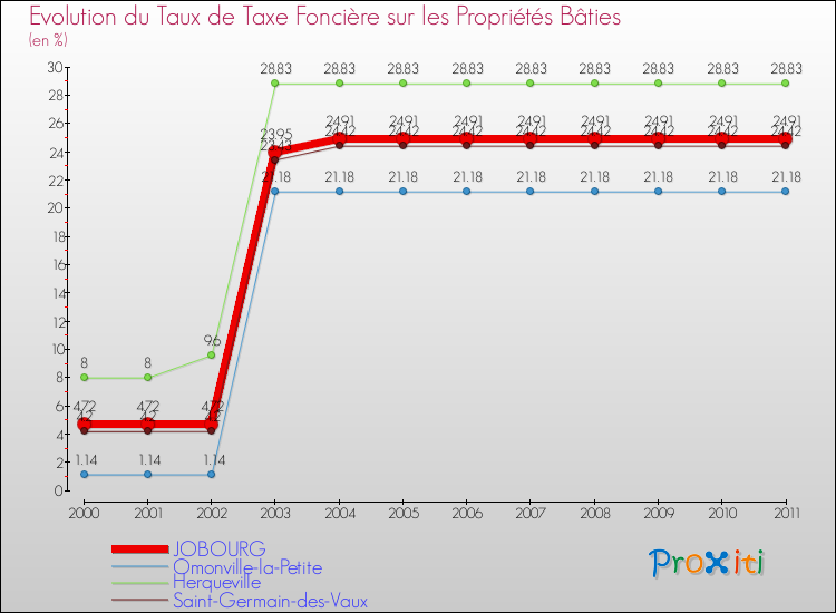 Evolution du taux de la taxe foncière sur le bati pour JOBOURG et les communes proches Comparaison des taux de taxe foncière sur le bati pour JOBOURG et les communes voisines
