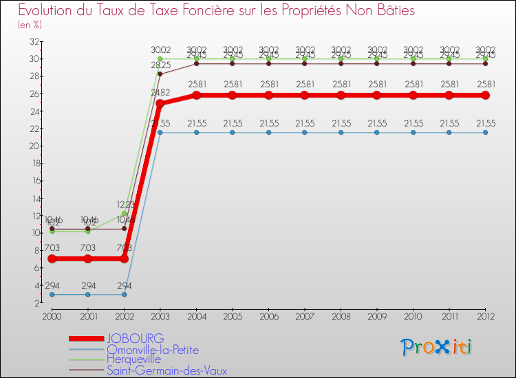 Evolution du taux de la taxe foncière sur les immeubles et terrains non batis pour JOBOURG et les communes proches de 2000 à 2012 Comparaison des taux de la taxe foncière sur les immeubles et terrains non batis pour JOBOURG et les communes voisines de 2000 à 2012