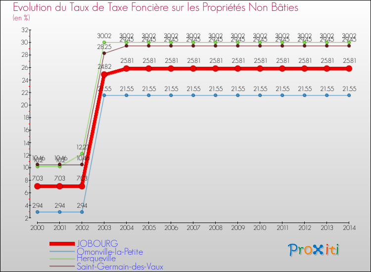 Evolution du taux de la taxe foncière sur les immeubles et terrains non batis pour JOBOURG et les communes proches de 2000 à 2014 Comparaison des taux de la taxe foncière sur les immeubles et terrains non batis pour JOBOURG et les communes voisines de 2000 à 2014
