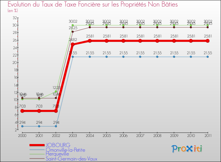 Evolution du taux de la taxe foncière sur les immeubles et terrains non batis pour JOBOURG et les communes proches Comparaison des taux de la taxe foncière sur les immeubles et terrains non batis pour JOBOURG et les communes voisines