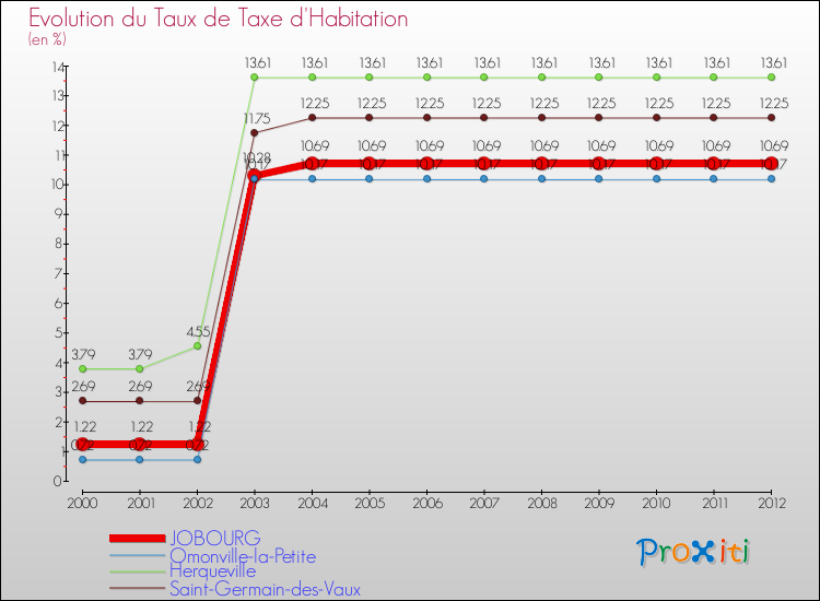 Evolution du taux de la taxe d'habitation pour JOBOURG et les communes proches Comparaison des taux de la taxe d'habitation pour JOBOURG et les communes voisines