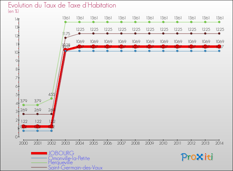 Evolution du taux de la taxe d'habitation pour JOBOURG et les communes proches de 2000 à 2014 Comparaison des taux de la taxe d'habitation pour JOBOURG et les communes voisines de 2000 à 2014