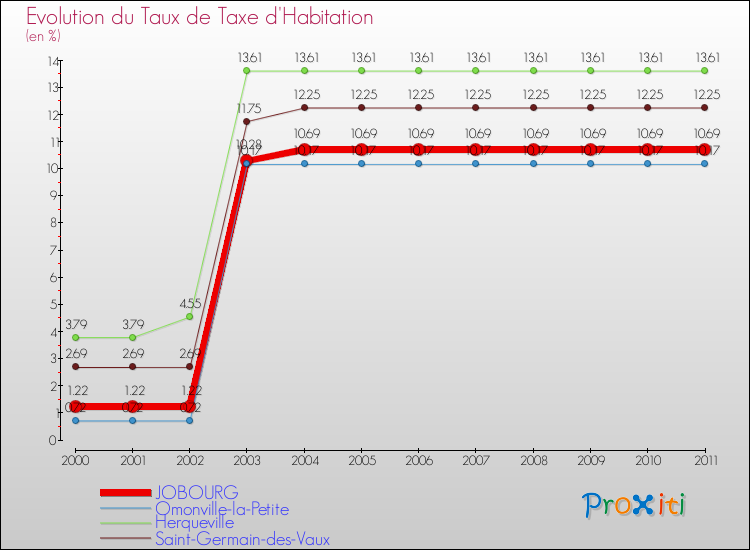 Evolution du taux de la taxe d'habitation pour JOBOURG et les communes proches Comparaison des taux de la taxe d'habitation pour JOBOURG et les communes voisines