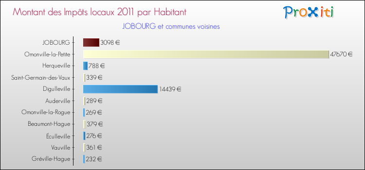 Montant des impôts locaux par Habitant pour JOBOURG et les communes proches Comparaison des impôts locaux par habitant pour JOBOURG et les communes voisines