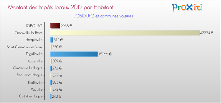 Montant des impôts locaux par Habitant pour JOBOURG et les communes proches Comparaison des impôts locaux par habitant pour JOBOURG et les communes voisines