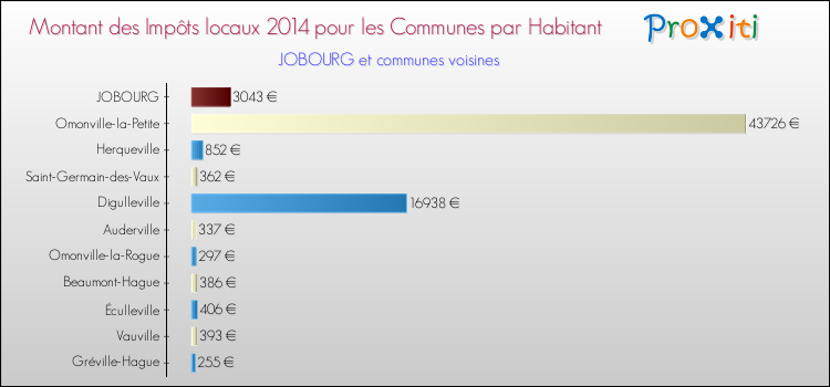 Montant des impôts locaux par Habitant pour JOBOURG et les communes proches en 2014 Comparaison des impôts locaux par habitant pour JOBOURG et les communes voisines en 2014