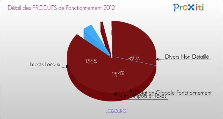 Décomposition du Budget de Fonctionnement 2012 de la commune de JOBOURG Budget de Fonctionnement 2012 pour la commune de JOBOURG