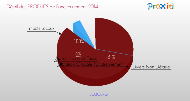 Décomposition du Budget de Fonctionnement 2014 de la commune de JOBOURG Budget de Fonctionnement 2014 pour la commune de JOBOURG