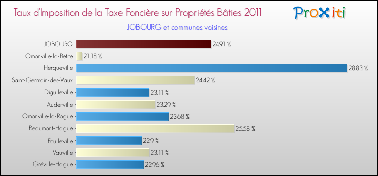 Taux d'imposition de la taxe foncière sur le bati 2011 pour JOBOURG et les communes proches Comparaison des taux d'imposition de la taxe foncière sur le bati 2011 pour JOBOURG et les communes voisines