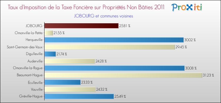Taux d'imposition de la taxe foncière sur les immeubles et terrains non batis 2011 pour JOBOURG et les communes proches Comparaison des taux d'imposition de la taxe foncière sur les immeubles et terrains non batis 2011 pour JOBOURG et les communes voisines