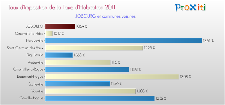 Taux d'imposition de la taxe d'habitation 2011 pour JOBOURG et les communes proches Comparaison des taux d'imposition de la taxe d'habitation 2011 pour JOBOURG et les communes voisines