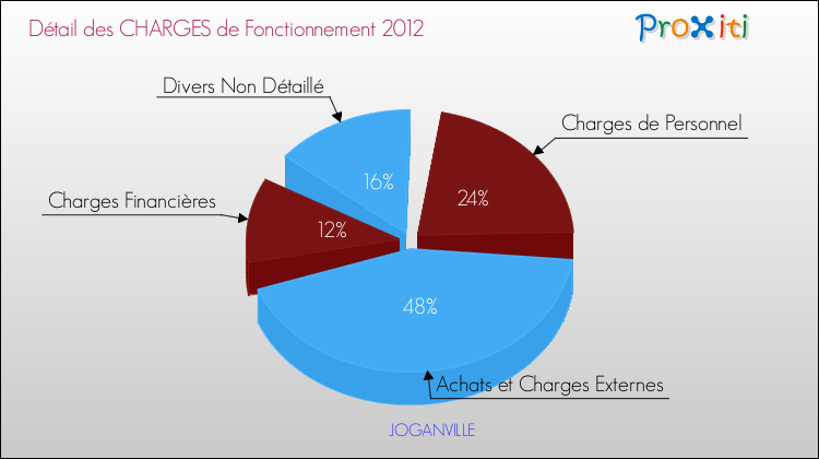 Décomposition des Charges de Fonctionnement 2012 de la commune de JOGANVILLE Charges de Fonctionnement 2012 pour la commune de JOGANVILLE