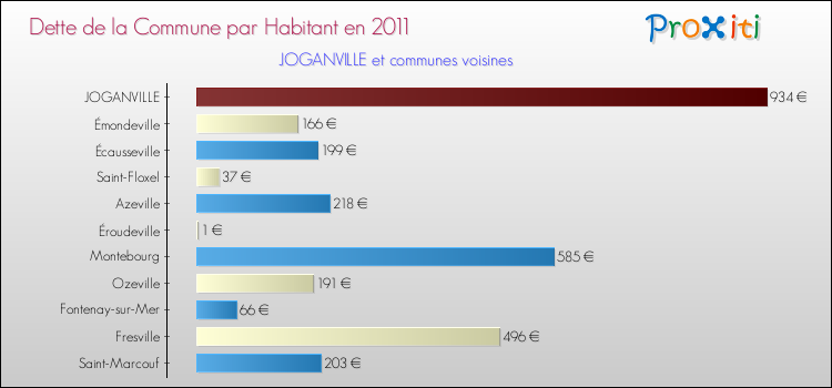 Dette par habitant de la commune en 2011 pour JOGANVILLE et les communes proches Comparaison de la dette par habitant de la commune en 2011 pour JOGANVILLE et les communes voisines