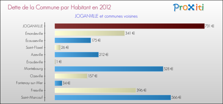 Dette par habitant de la commune en 2012 pour JOGANVILLE et les communes proches Comparaison de la dette par habitant de la commune en 2012 pour JOGANVILLE et les communes voisines
