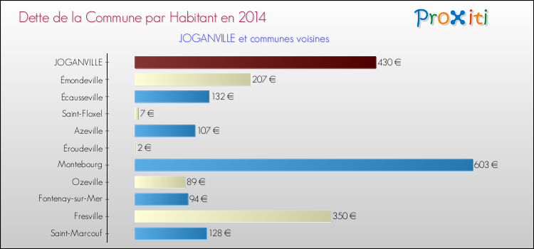 Dette par habitant de la commune en 2014 pour JOGANVILLE et les communes proches Comparaison de la dette par habitant de la commune en 2014 pour JOGANVILLE et les communes voisines
