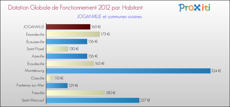 Montant des dotations globales de fonctionnement DGF par Habitant pour JOGANVILLE et les communes proches Comparaison des des dotations globales de fonctionnement DGF par habitant pour JOGANVILLE et les communes voisines