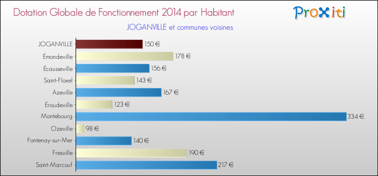 Montant des dotations globales de fonctionnement DGF par Habitant pour JOGANVILLE et les communes proches en 2014. Comparaison des des dotations globales de fonctionnement DGF par habitant pour JOGANVILLE et les communes voisines en 2014.